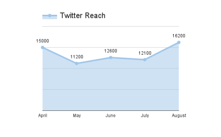 twitter-reach--social-media-results